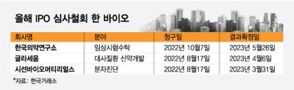 IPO 접는 바이오…'재도전' 한국의약연구소도 심사 철회