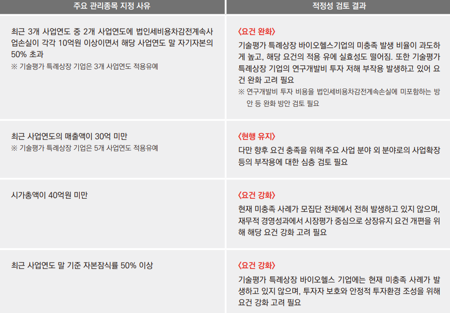 '연구개발 가로막는 법차손… K-바이오 성장 위해 완화'