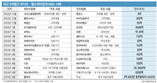 [불붙은 K바이오 M&A]③‘무풍지대’ 전통 제약사도 꿈틀댄다