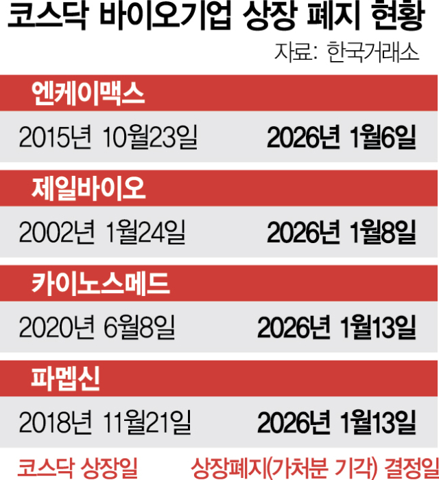 이달만 벌써 4곳…'자금난' 바이오 기업 상장폐지 속출